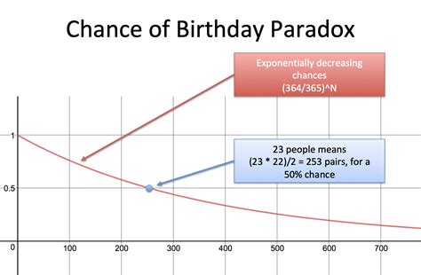 chances of being born|Probability and the Birthday Paradox .